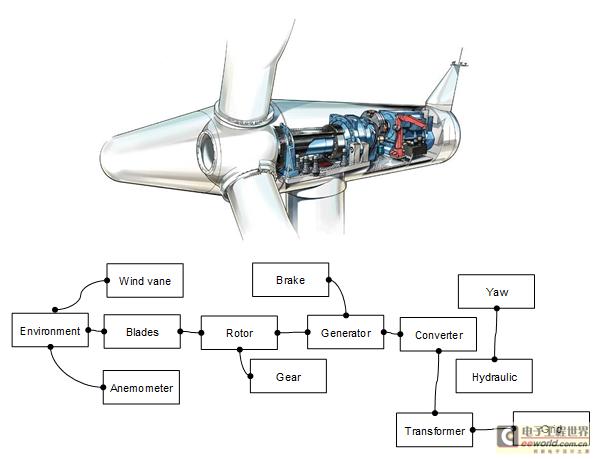 风力发电为风力涡轮控制系统软件测试开发硬件在环仿真器